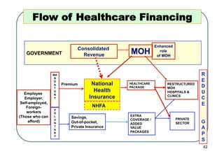 Flow of Healthcare Financing


                              Consolidated
   GOVERNMENT                   Revenue


      ...