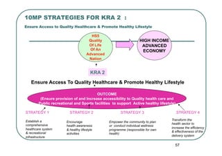 10MP STRATEGIES FOR KRA 2 :
Ensure Access to Quality Healthcare & Promote Healthy Lifestyle

                             ...