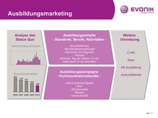 Ausbildungsmarketing


   Analyse des                        Ausbildungsinhalte                   Weitere
   Status Quo                   - Standorte, Berufe, Aktivitäten -        Umsetzung
 Altersstrukturanalyse                       - Grundsätzliches
                                        - Berufsbildbeschreibungen
                                         - Standorte und Regionen             C-HR
                                                 - Messen
                                   - Aktionen, Tag der offenen Tür etc.
                                      - Datenbank für die Aktivitäten
                                                                              Sites

                                                                          AK Ausbildung
                                    Ausbildungskampagne
  Bewerberanalyse                                                         Auszubildende
  844                             - Kommunikationskanäle -
        736   671
                    509
                          396           - Online & Mobile Medien
                                                  - Print
                                             - Schulkontakte
                                                - Messen
  2006 2007 2008 2009 2010                  - Interne Kanäle




                                                                                          Seite | 11
 
