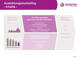 Ausbildungsmarketing
- Inhalte -


   Analyse des                        Ausbildungsinhalte                   Weitere
   Status Quo                   - Standorte, Berufe, Aktivitäten -        Umsetzung
 Altersstrukturanalyse                       - Grundsätzliches
                                        - Berufsbildbeschreibungen
                                         - Standorte und Regionen             C-HR
                                                 - Messen
                                   - Aktionen, Tag der offenen Tür etc.
                                      - Datenbank für die Aktivitäten
                                                                              Sites

                                                                          AK Ausbildung
                                    Ausbildungskampagne
  Bewerberanalyse                                                         Auszubildende
  844                             - Kommunikationskanäle -
        736   671
                    509
                          396           - Online & Mobile Medien
                                                  - Print
                                             - Schulkontakte
                                                - Messen
  2006 2007 2008 2009 2010                  - Interne Kanäle




                                                                                          Seite | 12
 