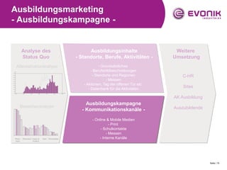 Ausbildungsmarketing
- Ausbildungskampagne -


      Analyse des                                     Ausbildungsinhalte                   Weitere
      Status Quo                                - Standorte, Berufe, Aktivitäten -        Umsetzung
 Altersstrukturanalyse                                       - Grundsätzliches
                                                        - Berufsbildbeschreibungen
                                                         - Standorte und Regionen             C-HR
                                                                 - Messen
                                                   - Aktionen, Tag der offenen Tür etc.
                                                      - Datenbank für die Aktivitäten
                                                                                              Sites

                                                                                          AK Ausbildung
                                                    Ausbildungskampagne
    Bewerberanalyse                                                                       Auszubildende
                                                  - Kommunikationskanäle -
                                                        - Online & Mobile Medien
                                                                  - Print
                                                             - Schulkontakte
                                                                - Messen
Rhein- Rheinland Essen &   Marl   Rheinfelden               - Interne Kanäle
 Main            Krefeld




                                                                                                          Seite | 15
 