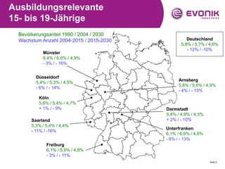 Ausbildungsrelevante
15- bis 19-Jährige
  Bevölkerungsanteil 1990 / 2004 / 2030
  Wachstum Anzahl 2004-2015 / 2015-2030             Deutschland
                                                 5,8% / 5,7% / 4,6%
                                                    - 12% / -10%
            Münster
            6,4% / 6,0% / 4,9%
            - 3% / - 16%


         Düsseldorf
                                                Arnsberg
         5,4% / 5,3% / 4,5%
                                                5,8% / 5,6% / 4,9%
         - 6% / - 14%
                                                - 4% / - 15%
          Köln
          5,6% / 5,4% / 4,7%
          + 1% / - 9%                     Darmstadt
                                          5,4% / 4,9% / 4,5%
       Saarland                           + 2% / - 10%
       5,3% / 5,4% / 4,4%
                                          Unterfranken
       - 11% / -16%
                                          6,1% / 6,0% / 4,8%
                                          - 8% / - 13%
              Freiburg
              6,1% / 5,9% / 4,8%
              - 3% / - 11%
                                                               Seite 9
 