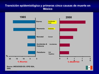 Transición epidemiológica y primeras cinco causas de muerte en México Source :INEGI/DGEI-DG. EPID SSA, 2000. Correa-Rotter...