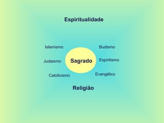 Espiritualidade
SagradoJudaismo
BudismoIslamismo
Espiritismo
Catolicismo Evangélico
Religião
 