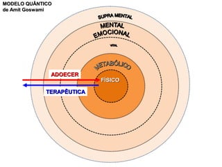 MODELO QUÂNTICOMODELO QUÂNTICO
de Amit Goswamide Amit Goswami
FÍSICOFÍSICO
ADOECERADOECER
TERAPÊUTICATERAPÊUTICA
 