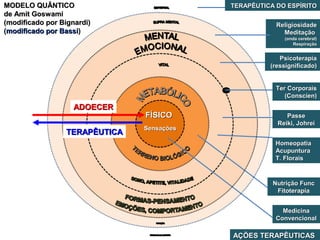MODELO QUÂNTICOMODELO QUÂNTICO
de Amit Goswamide Amit Goswami
(modificado por Bignardi)(modificado por Bignardi)
((modificado por Bassimodificado por Bassi))
FÍSICOFÍSICO
SensaçõesSensações
ADOECERADOECER
TERAPÊUTICATERAPÊUTICA
MedicinaMedicina
ConvencionalConvencional
Nutrição FuncNutrição Func
FitoterapiaFitoterapia
HomeopatiaHomeopatia
AcupunturaAcupuntura
T. FloraisT. Florais
Ter CorporaisTer Corporais
(Conscien)(Conscien)
PsicoterapiaPsicoterapia
(ressignificado)(ressignificado)
ReligiosidadeReligiosidade
MeditaçãoMeditação
(onda cerebral)(onda cerebral)
RespiraçãoRespiração
AÇÕES TERAPÊUTICASAÇÕES TERAPÊUTICAS
PassePasse
Reiki, JohreiReiki, Johrei
TERAPÊUTICA DO ESPÍRITOTERAPÊUTICA DO ESPÍRITO
 
