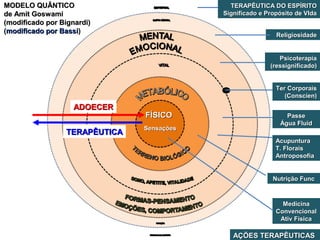 MODELO QUÂNTICOMODELO QUÂNTICO
de Amit Goswamide Amit Goswami
(modificado por Bignardi)(modificado por Bignardi)
((modificado por Bassimodificado por Bassi))
FÍSICOFÍSICO
SensaçõesSensações
ADOECERADOECER
TERAPÊUTICATERAPÊUTICA
MedicinaMedicina
ConvencionalConvencional
Ativ FísicaAtiv Física
Nutrição FuncNutrição Func
AcupunturaAcupuntura
T. FloraisT. Florais
AntroposofiaAntroposofia
Ter CorporaisTer Corporais
(Conscien)(Conscien)
PsicoterapiaPsicoterapia
(ressignificado)(ressignificado)
ReligiosidadeReligiosidade
AÇÕES TERAPÊUTICASAÇÕES TERAPÊUTICAS
PassePasse
Água FluidÁgua Fluid
TERAPÊUTICA DO ESPÍRITOTERAPÊUTICA DO ESPÍRITO
Significado e Propósito de VIdaSignificado e Propósito de VIda
 