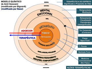 MODELO QUÂNTICOMODELO QUÂNTICO
de Amit Goswamide Amit Goswami
(modificado por Bignardi)(modificado por Bignardi)
((modificado por Bassimodificado por Bassi))
FÍSICOFÍSICO
SensaçõesSensações
ADOECERADOECER
TERAPÊUTICATERAPÊUTICA
MedicinaMedicina
ConvencionalConvencional
Ativ FísicaAtiv Física
Nutrição FuncNutrição Func
T. FloraisT. Florais
Ter CorporaisTer Corporais
(Conscien)(Conscien)
RelaxamentoRelaxamento
VisualizaçãoVisualização
PsicoterapiaPsicoterapia
(ressignificado)(ressignificado)
ReligiosidadeReligiosidade
MeditaçãoMeditação
AÇÕES TERAPÊUTICASAÇÕES TERAPÊUTICAS
PassePasse
Água FluidÁgua Fluid
TERAPÊUTICA DO ESPÍRITOTERAPÊUTICA DO ESPÍRITO
Significado e Propósito de VIdaSignificado e Propósito de VIda
 