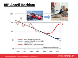 BIP-Anteil Hochbau Den Gebäudebestand zukunftsfähig machen I 18. Januar 2012 1970 1980 1990 2000 2010 2020 2030 0% 5% 10% 15% 20% Anteil Bauinvestitionen/BIP Prognose Wüest & Partner 2003 linearer Trend mit MINERGIE-Modernisierung? Quelle: BFS, Wüest & Partner, 2003 ? 
