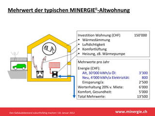 Mehrwert der typischen MINERGIE ® -Altwohnung Investition Wohnung (CHF) 150‘000  Wärmedämmung Luftdichtigkeit Komfortlüftung Heizung, zB. Wärmepumpe Werterhaltung 20% v. Miete: 6‘000 Komfort, Gesundheit:  5‘000 Total Mehrwerte: 13‘500 Den Gebäudebestand zukunftsfähig machen I 18. Januar 2012 Mehrwerte pro Jahr Energie (CHF): Alt, 30‘000 kWh/a Öl:  3‘300 Neu, 4‘000 kWh/a Elektrizität: 800 Einsparung/a: 2‘500 