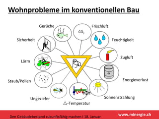 Wohnprobleme im konventionellen Bau Den Gebäudebestand zukunftsfähig machen I 18. Januar 2012 Oil Zugluft Energieverlust Sonnenstrahlung Feuchtigkeit Gerüche Sicherheit Lärm Staub/Pollen Ungeziefer  -Temperatur CO 2 Frischluft 