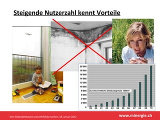 Steigende Nutzerzahl kennt Vorteile Den Gebäudebestand zukunftsfähig machen; 18. Januar 2012 99 00 01 02 03 04 05 06 07 08 09 0 2‘000 4‘000 6‘000 8‘000 10‘000 12‘000 14‘000 16‘000 10 18‘000 20‘000 Durchschnittliche Gebäudegrösse 1000m 2 