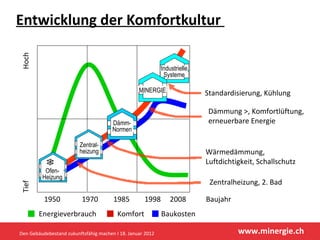Entwicklung der Komfortkultur  Den Gebäudebestand zukunftsfähig machen I 18. Januar 2012 1950 1970 1985 1998 2008 Baujahr Hoch Tief Ofen-Heizung Dämm-Normen Industrielle Systeme MINERGIE Zentral-heizung Standardisierung, Kühlung Dämmung >, Komfortlüftung, erneuerbare Energie Wärmedämmung, Luftdichtigkeit, Schallschutz Zentralheizung, 2. Bad Energieverbrauch Komfort Baukosten 