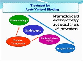 Pharmacologic Radiologic shunt TIPSS Surgical Shunt Balloon  Tamponade Pharmacologic and endoscopic therapy are the usual  1 st  and  2 nd  interventions Endoscopic Treatment for  Acute Variceal Bleeding 