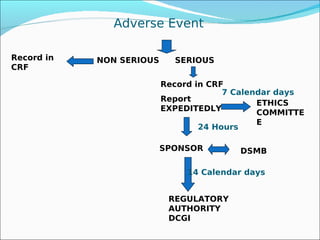 Adverse Event

Record in   NON SERIOUS     SERIOUS
CRF

                          Record in CRF
                                       7 Calendar days
                          Report
                                              ETHICS
                          EXPEDITEDLY
                                              COMMITTE
                                              E
                                  24 Hours

                          SPONSOR        DSMB

                               14 Calendar days


                           REGULATORY
                           AUTHORITY
                           DCGI
 