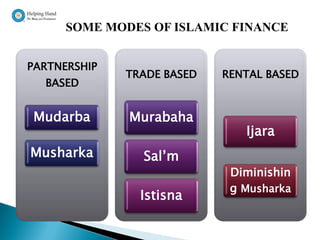 SOME MODES OF ISLAMIC FINANCE


PARTNERSHIP
              TRADE BASED   RENTAL BASED
  BASED


Mudarba       Murabaha
                               Ijara
Musharka        Sal‟m
                             Diminishin
                             g Musharka
                Istisna
 