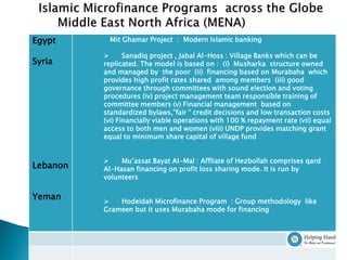 Egypt      Mit Ghamar Project : Modern Islamic banking

                Sanadiq project , Jabal Al-Hoss : Village Banks which can be
Syria     replicated. The model is based on : (i) Musharka structure owned
          and managed by the poor (ii) financing based on Murabaha which
          provides high profit rates shared among members (iii) good
          governance through committees with sound election and voting
          procedures (iv) project management team responsible training of
          committee members (v) Financial management based on
          standardized bylaws,”fair “ credit decisions and low transaction costs
          (vi) Financially viable operations with 100 % repayment rate (vii) equal
          access to both men and women (viii) UNDP provides matching grant
          equal to minimum share capital of village fund


              Mu‟assat Bayat Al-Mal : Affliate of Hezbollah comprises qard
Lebanon   Al-Hasan financing on profit loss sharing mode. It is run by
          volunteers

Yeman        Hodeidah Microfinance Program : Group methodology like
          Grameen but it uses Murabaha mode for financing
 