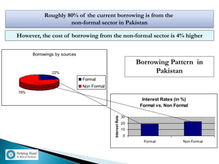 Roughly 80% of the current borrowing is from the
                    non-formal sector in Pakistan

However, the cost of borrowing from the non-formal sector is 4% higher


      Borrowings by sources
                                                                Borrowing Pattern in
               22%                                                   Pakistan
                              Formal
                              Non Formal
78%
                                                                  Interest Rates (in %)
                                                                 Formal vs. Non Formal

                                           Interest Rate   30
                                                           20
                                                           10
                                                            0
                                                                  Formal            Non Formal
 