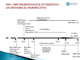 PPAF Phase I & II :
            PPAF begins                 US$ 300 Million
            disbursing                                                            PPAF Phase III
            microfinance funds
                          Microfinance
                          Sector
                                            US$ 150 Million
                          Development
                          Programme (ADB)
                                                                                     1.4 million
                                                                                     40 + MFPs


     1999          2000          2001                              2005
                                            5 Microfinance Banks              2006          2009

PIR: PMN starts      Khushhali                 FMFBL,TM
collecting and       Bank                      FBL,RMFBL
publishing           becomes                   , POMFBL,                  NMFB.
member MFIs’         operational
                                                                          BRAC-PAK      NRSP, ASA
performance                   Microfinance
indicator report              Ordinance                                                 Kashf Bank
 