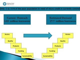Only 5 to 10 % of the poor population in need of micro credit is currently covered



       Current Outreach                                Estimated Demand
    1.83 million borrowers                             27.7 million borrowers



    Access                                                                      Access



        Quality                                                       Quality


                  Products                                     Products


                        Funding                        Funding


                             Sustainability   Sustainability
 
