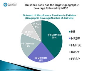 Outreach of Microfinance Providers in Pakistan
                     (Geographic Coverage/Number of districts)

                                20 Distt
                                  9%
                       25 Distt                                  KB
                        11%                       93 Districts
                                                     39%
                                                                 NRSP
                  46 Districts
                     19%                                         FMFBL

                                                                 Kashf
                                   53 Districts
                                      22%
                                                                 PRSP


Data Source: Microwatch, PMN, Sep 2009
 