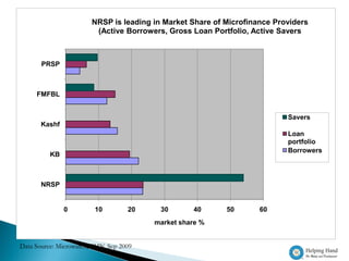 NRSP is leading in Market Share of Microfinance Providers
                         (Active Borrowers, Gross Loan Portfolio, Active Savers



       PRSP



     FMFBL


                                                                           Savers
       Kashf
                                                                           Loan
                                                                           portfolio
                                                                           Borrowers
          KB



       NRSP


               0         10         20    30       40      50       60
                                         market share %


Data Source: Microwatch, PMN, Sep 2009
 