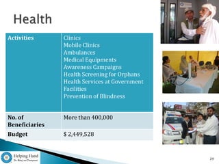 Activities      Clinics
                Mobile Clinics
                Ambulances
                Medical Equipments
                Awareness Campaigns
                Health Screening for Orphans
                Health Services at Government
                Facilities
                Prevention of Blindness


No. of          More than 400,000
Beneficiaries
Budget          $ 2,449,528


                                                29
 