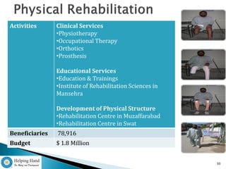 Activities      Clinical Services
                •Physiotherapy
                •Occupational Therapy
                •Orthotics
                •Prosthesis

                Educational Services
                •Education & Trainings
                •Institute of Rehabilitation Sciences in
                Mansehra

                Development of Physical Structure
                •Rehabilitation Centre in Muzaffarabad
                •Rehabilitation Centre in Swat
Beneficiaries   78,916
Budget          $ 1.8 Million


                                                           30
 