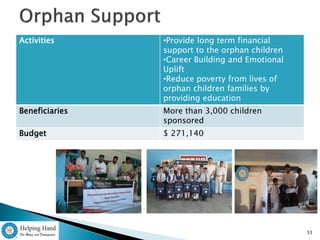 Activities      •Provide long term financial
                support to the orphan children
                •Career Building and Emotional
                Uplift
                •Reduce poverty from lives of
                orphan children families by
                providing education
Beneficiaries   More than 3,000 children
                sponsored
Budget          $ 271,140




                                                 33
 