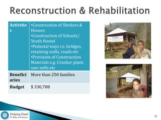 Activitie •Construction of Shelters &
s         Houses
          •Construction of Schools/
          Youth Hostel
          •Pedestal ways i.e. bridges,
          retaining walls, roads etc
          •Provision of Construction
          Materials e.g. Crusher plant,
          saw mills etc
Benefici More than 250 families
aries
Budget     $ 330,708




                                          35
 