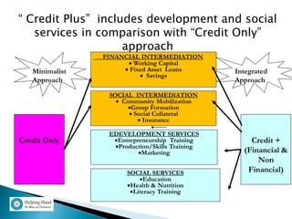 “ Credit Plus” includes development and social
   services in comparison with “Credit Only”
                    approach
                FINANCIAL INTERMEDIATION
                       Working Capital
   Minimalist         Fixed Asset Loans        Integrated
                           Savings
   Approach                                     Approach

                 SOCIAL INTERMEDIATION
                    Community Mobilization
                       Group Formation
                        Social Collateral
                           Insurance

                 EDEVELOPMENT SERVICES
Credit Only       Entrepreneurship Training        Credit +
                  Production/Skills Training
                          Marketing              (Financial &
                                                      Non
                      SOCIAL SERVICES              Financial)
                          Education
                      Health & Nutrition
                       Literacy Training
 