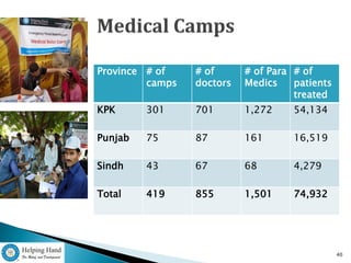 Province # of    # of      # of Para # of
         camps   doctors   Medics    patients
                                     treated
KPK      301     701       1,272     54,134

Punjab   75      87        161       16,519

Sindh    43      67        68        4,279

Total    419     855       1,501     74,932




                                                40
 