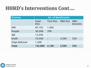 Province                     No. of Beneficiaries
                   Food      Tent Dist. H&H Kits    H&H
                   Dist.                            Sessions
KPK                87,192    1,400
Punjab             30,268    700
AJK                13,440    -
Sindh              10,500    -          3,500       350
Gilgit Baltistan   1,400     -
Total              142,800   2,100      3,500       350




                                                               41
 