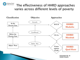 The effectiveness of HHRD approaches
          varies across different levels of poverty

Classification       Objective    Approaches
                      Growth
     At the
  Poverty Line
                                    MED                 HHRD
                                                        Mudarba

                     Livelihood
   Below the
                                    IGAs                HHRD
  Poverty Line
                                                        Murabah

                     Safety Net
  Abject Poor
                                    Consu               HHRD
                                    mption
                                    Credit
                                                        Qard Hasn

                                             Presentation By : Dr
                                             Shabbir Hussain,
 