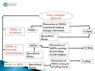 MF Models of Outreach based upon the
              integration level of supply chain

                                    Three- Pronged
                                      Approach

                                 Promotion of MED,
                                 training & helping
   NGOs as        NGOs           linkage with banks
  Facilitators                                             V/WOs
                               Specialized
                               Banks

                   NGOs               Promotion of
NGOs as
                                      MED, training         V/WOs
Financial
                                      & providing
Intermediaries   Specialized          Credit Support
                 Banks
                                        Promotion of       V/WOs
Banks as MFIs      Specialized          MED, training &
                   Banks                providing Credit
 