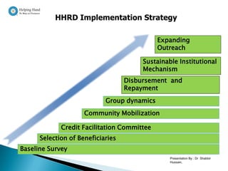 HHRD Implementation Strategy

                                             Expanding
                                             Outreach

                                        Sustainable Institutional
                                        Mechanism
                                   Disbursement and
                                   Repayment
                            Group dynamics
                     Community Mobilization

             Credit Facilitation Committee
      Selection of Beneficiaries
Baseline Survey
                                                 Presentation By : Dr Shabbir
                                                 Hussain,
 