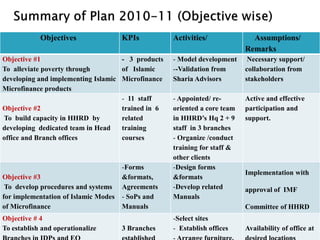 Objectives                KPIs         Activities/              Assumptions/
                                                                          Remarks
Objective #1                        - 3 products   - Model development     Necessary support/
To alleviate poverty through        of Islamic     --Validation from      collaboration from
developing and implementing Islamic Microfinance   Sharia Advisors        stakeholders
Microfinance products
                                    - 11 staff     - Appointed/ re-       Active and effective
Objective #2                        trained in 6   oriented a core team   participation and
To build capacity in HHRD by        related        in HHRD’s Hq 2 + 9     support.
developing dedicated team in Head   training       staff in 3 branches
office and Branch offices           courses        - Organize /conduct
                                                   training for staff &
                                                   other clients
                                      -Forms       -Design forms
                                                                          Implementation with
Objective #3                          &formats,    &formats
 To develop procedures and systems    Agreements   -Develop related       approval of IMF
for implementation of Islamic Modes   - SoPs and   Manuals
of Microfinance                       Manuals                             Committee of HHRD
Objective # 4                                      -Select sites
To establish and operationalize       3 Branches   - Establish offices    Availability of office at
 