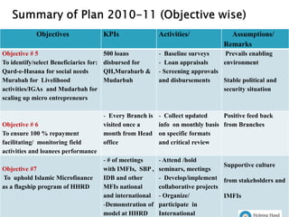 Objectives                 KPIs                Activities/              Assumptions/
                                                                                   Remarks
Objective # 5                           500 loans           - Baseline surveys     Prevails enabling
To identify/select Beneficiaries for:   disbursed for       - Loan appraisals     environment
Qard-e-Hasana for social needs          QH,Murabarb &       - Screening approvals
Murabah for Livelihood                  Mudarbah            and disbursements     Stable political and
activities/IGAs and Mudarbah for                                                  security situation
scaling up micro entrepreneurs

                                        - Every Branch is   - Collect updated     Positive feed back
Objective # 6                           visited once a      info on monthly basis from Branches
To ensure 100 % repayment               month from Head     on specific formats
facilitating/ monitoring field          office              and critical review
activities and loanees performance
                                        - # of meetings     - Attend /hold
                                                                                   Supportive culture
Objective #7                            with IMFIs, SBP ,   seminars, meetings
To uphold Islamic Microfinance          IDB and other       - Develop/implement from stakeholders and
as a flagship program of HHRD           MFIs national       collaborative projects
                                        and international   - Organize/            IMFIs
                                        -Demonstration of   participate in
                                        model at HHRD       International
 