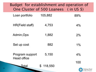 Budget for establishment and operation of
       One Cluster of 500 Loanees ( in US $)
      Loan portfolio    105,882       89%

      HR(Field staff)      4,753       4%

      Admin,Ops            1,882       2%

      Set up cost           882        1%

      Program support      5,150       4%
      Head office
                                       100
           Total        $ 118,550
54
 