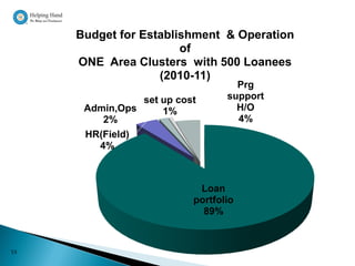 Budget for Establishment & Operation
                       of
     ONE Area Clusters with 500 Loanees
                   (2010-11)
                                   Prg
                set up cost      support
      Admin,Ops     1%             H/O
         2%                        4%
      HR(Field)
        4%



                           Loan
                          portfolio
                            89%


55
 