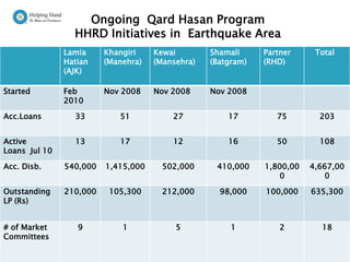 Ongoing Qard Hasan Program
                       HHRD Initiatives in Earthquake Area
                   Lamia          Khangiri     Kewai        Shamali     Partner     Total
                   Hatian         (Manehra)    (Mansehra)   (Batgram)   (RHD)
                   (AJK)

Started            Feb            Nov 2008     Nov 2008     Nov 2008
                   2010

Acc.Loans               33              51         27           17         75        203


Active                  13              17         12           16         50        108
Loans Jul 10

Acc. Disb.         540,000         1,415,000     502,000     410,000    1,800,00   4,667,00
                                                                            0          0

Outstanding        210,000          105,300      212,000      98,000    100,000    635,300
LP (Rs)


# of Market             9               1           5            1          2        18
Committees
 57   Economic Development Department
 