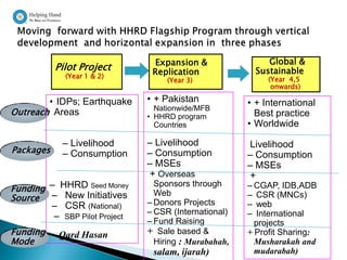Expansion &                 Global &
           Pilot Project          Replication              Sustainable
              (Year 1 & 2)                                    (Year 4,5
                                      (Year 3)
                                                               onwards)

        • IDPs; Earthquake       • + Pakistan            • + International
Outreach Areas                     Nationwide/MFB
                                 • HHRD program            Best practice
                                   Countries             • Worldwide

             – Livelihood        – Livelihood            Livelihood
Packages     – Consumption       – Consumption           – Consumption
                                 – MSEs                  – MSEs
                                 + Overseas              +
Funding – HHRD Seed Money
                                   Sponsors through      – CGAP, IDB,ADB
Source – New Initiatives
                                   Web                   – CSR (MNCs)
           – CSR (National)      – Donors Projects       – web
                                 – CSR (International)   – International
           – SBP Pilot Project   – Fund Raising            projects
Funding –Qard Hasan              + Sale based &          + Profit Sharing:
Mode                               Hiring : Murabahah,     Musharakah and
                                  salam, ijarah)           mudarabah)
 
