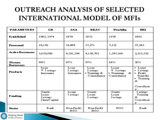 OUTREACH ANALYSIS OF SELECTED
 INTERNATIONAL MODEL OF MFIs
 