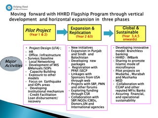 Expansion &                     Global &
             Pilot Project                 Replication                  Sustainable
                  (Year 1 & 2)                                              (Year 3,4,5
                                                (Year 2 &3)
                                                                             onwards)

             •    Project Design (LFA) ;   • New initiatives          • Developing innovative
             •    HR                       • Expansion in Punjab        model: Branchless
             •    Office /infrastructure     and Sindh and              banking
             •   Surveys/baseline            Balochistan              • HHRD : IMBank
Major        •    Local Networking         • Developing new           • Sharing to promote
                                             packages                   Islamic mode of
Activities   •    Development of MIS
                                           • Registration with          microfinance
                 &Manuals/SOPs
             •     Capacity Building         PPAF/SECP                • Pilot projects on
             •    Exposure to other        • Linkages with              Mudarba , Murabah
                 models                      Sponsors from USA          and Musharka
             •    Focus on Earthquake        through web              • MED
                 and IDPs areas            • Projects with SBP, PMN   • Collaboration with
             •     Developing                and other forums           CGAP and other
                 Institutional mechanism   • Exploring funding          reputed MFIs/Banks
                 : Credit Facilitation       through CSR              • Assuring financial,
                 Loan disbursement/        • Collaboration with         and operational
                 recovery                    SBP/NGOs/CBOs,             sustainability
                                             Donors,UN and
                                             International agencies
 