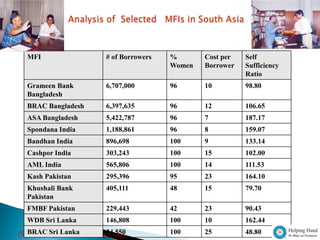 MFI                  # of Borrowers   %       Cost per   Self
                                        Women   Borrower   Sufficiency
                                                           Ratio
  Grameen Bank         6,707,000        96      10         98.80
  Bangladesh
  BRAC Bangladesh      6,397,635        96      12         106.65
  ASA Bangladesh       5,422,787        96      7          187.17
  Spondana India       1,188,861        96      8          159.07
  Bandhan India        896,698          100     9          133.14
  Cashpor India        303,243          100     15         102.00
  AML India            565,806          100     14         111.53
  Kash Pakistan        295,396          95      23         164.10
  Khushali Bank        405,111          48      15         79.70
  Pakistan
  FMBF Pakistan        229,443          42      23         90.43
  WDB Sri Lanka        146,808          100     10         162.44
(Source: www.micromarket.org,
   BRAC Sri Lanka     34,550            100     25         48.80
 