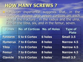 HOW MANY SCREWS ?
• Hands-on experience suggests that, in the
  humerus, screws grip seven cortices on each
  side of the fracture ; in the radius and the ulna,
  five; in the tibia, six, and in the femur, seven.
 Bones     No. of Cortices No. of Holes     Type of
                                              Plate
Forearm    5 to 6 Cortex   6 holes        Small 3.5
Humerus 7 to 8 Cortex      8 holes        Narrow 4.5
Tibia      7 to 8 Cortex   7 holes        Narrow 4.5
Femur      7 to 8 Cortex   8 holes        Narrow 4.5
Clavicle   5 to 6 Cortex   6 holes`       Small 3.5
 