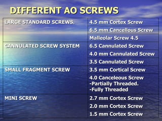DIFFERENT AO SCREWS
LARGE STANDARD SCREWS.    4.5 mm Cortex Screw
                          6.5 mm Cancellous Screw
                          Malleolar Screw 4.5
CANNULATED SCREW SYSTEM   6.5 Cannulated Screw
                          4.0 mm Cannulated Screw
                          3.5 Cannulated Screw
SMALL FRAGMENT SCREW      3.5 mm Cortical Screw
                          4.0 Canceleous Screw
                          -Partially Threaded.
                          -Fully Threaded
MINI SCREW                2.7 mm Cortex Screw
                          2.0 mm Cortex Screw
                          1.5 mm Cortex Screw
 