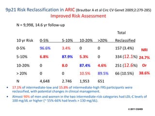 9p21 Risk Reclassification in ARIC (Brautbar A et al Circ CV Genet 2009;2:279-285)
                      Improved Risk Assessment
      N = 9,998, 14.6 yr follow-up
                                                                       Total
      10 yr Risk     0-5%           5-10%      10-20%      >20%       Reclassified
      0-5%           96.6%          3.4%       0           0          157 (3.4%)         NRI
      5-10%          6.8%           87.9%      5.3%        0          334 (12.1%) 24.7%

      10-20%         0              8.0        87.4%       4.6%       251 (12.6%)         Or
      > 20%          0              0          10.5%       89.5%      66 (10.5%)       38.6%
      N              4,648          2.746      1,953       651
•   17.1% of intermediate-low and 15.8% of intermediate-high FRS participants were
    reclassified, with potential changes in clinical management.
•   Almost 90% of men and women in the two intermediate-risk categories had LDL-C levels of
    100 mg/dL or higher (~ 55%-66% had levels > 130 mg/dL).

                                                                                2011 CGHDI
 