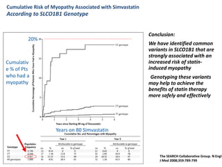 Cumulative Risk of Myopathy Associated with Simvastatin
According to SLCO1B1 Genotype


                                                          Conclusion:
         20%
                                                          We have identified common
                                                          variants in SLCO1B1 that are
                                                          strongly associated with an
Cumulativ                                                 increased risk of statin-
e % of Pts                                                induced myopathy
who had a                                                 •Genotyping these variants
myopathy                                                  may help to achieve the
                                                          benefits of statin therapy
                                                          more safely and effectively




                    Years on 80 Simvastatin



               26                                             The SEARCH Collaborative Group. N Engl
                                                              J Med 2008;359:789-799
 