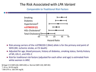 The Risk Associated with LPA Variant
                               Comparable to Traditional Risk Factors


                            Smoking
                            Diabetes
                            Hypertension§
                            rs3798220 (C)
                            HDL-Cholesterol†
                            Total Cholesterol‡
                                             0.5       1.0      2.0     4.0   7.0

                                                         Hazard Ratio

     ● Risk among carriers of the rs3798220 C (Met) allele is for the primary end point of
       WHS (MI, ischemic stroke, or CV death)
     ● Adjusted for age, blood pressure, history of diabetes, smoking status, family history
       of MI, LDL-C, and HDL-C
     ● Risk for traditional risk factors (adjusted for each other and age) is estimated from
       white women in ARIC
§ Stage II-IV (SBP≥160, DBP≥100) vs. Normal (SBP<130, DBP<85)
†< 35 vs. 50-59 mg/dL
‡ 240-279 vs. 160-199 mg/dL
 